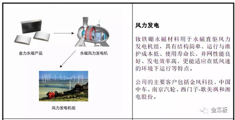 1.4亿净利润加持，金力永磁携百名“集邮党”冲刺创业板 发电业务成新引擎