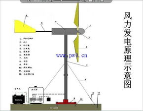 风叶转动，绿能涌动 风力发电机工作原理与我国发电业务全景解析