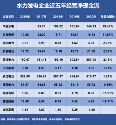 长江电力、华能水电、国投电力,谁是成长能力最强的水力发电企业?